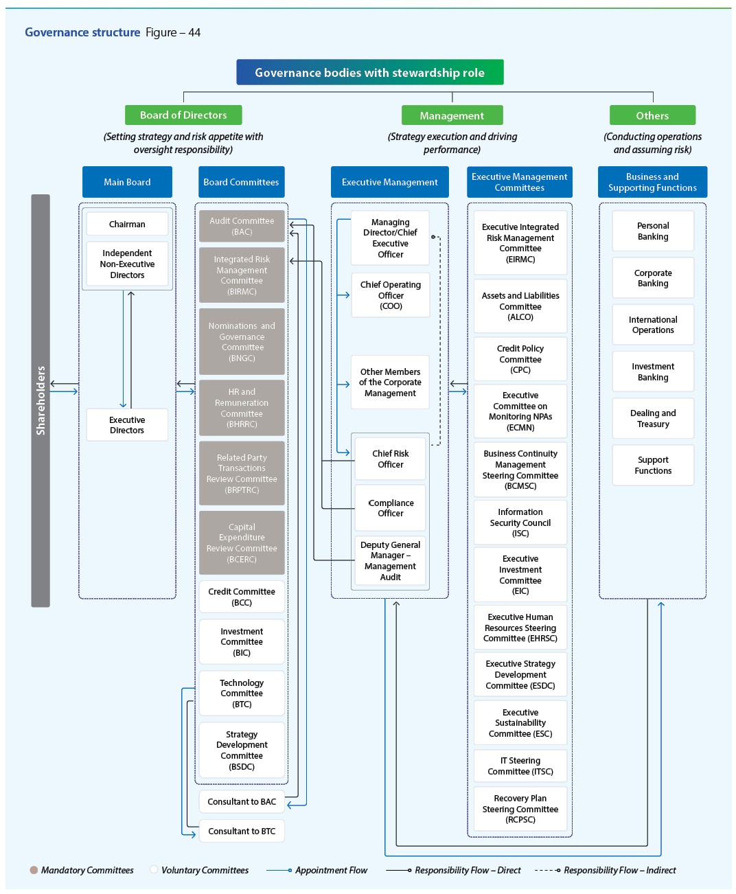 Diagram of Governance structure