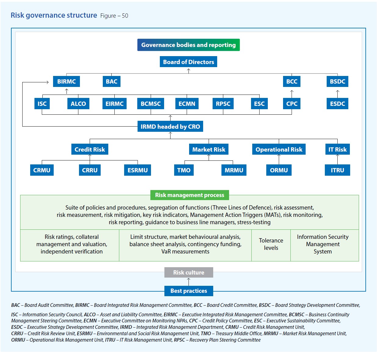 Risk governance structure Diagram
