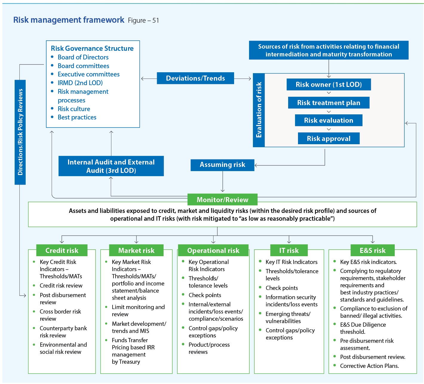 Risk management framework Diagram